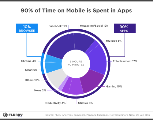 percent-time-spent-on-mobile-apps
